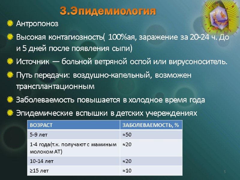 3.Эпидемиология Антропоноз Высокая контагиозность( 100%ая, заражение за 20-24 ч. До и 5 дней после
